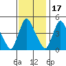 New Castle tide chart for Monday, November 17, 2025
