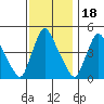 New Castle tide chart for Tuesday, November 18, 2025