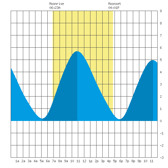 New Castle tide chart for Wednesday, November 19, 2025