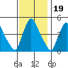 New Castle tide chart for Wednesday, November 19, 2025