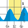 New Castle tide chart for Saturday, November 1, 2025