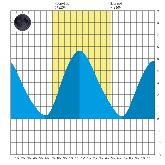 New Castle tide chart for Thursday, November 20, 2025