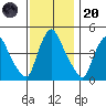 New Castle tide chart for Thursday, November 20, 2025