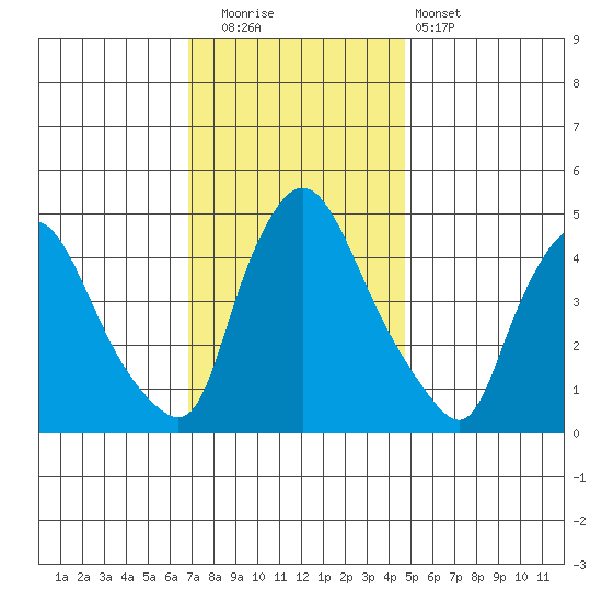 New Castle tide chart for Friday, November 21, 2025