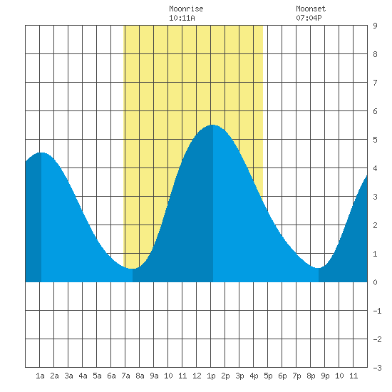 New Castle tide chart for Sunday, November 23, 2025