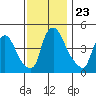 New Castle tide chart for Sunday, November 23, 2025