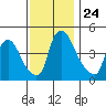 New Castle tide chart for Monday, November 24, 2025