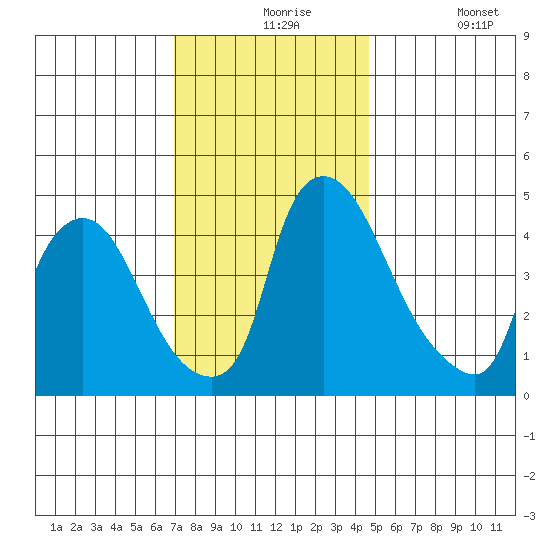New Castle tide chart for Tuesday, November 25, 2025