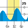 New Castle tide chart for Tuesday, November 25, 2025