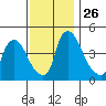New Castle tide chart for Wednesday, November 26, 2025