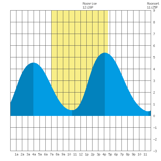 New Castle tide chart for Thursday, November 27, 2025