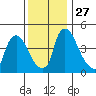 New Castle tide chart for Thursday, November 27, 2025