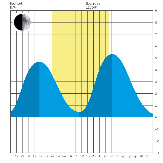 New Castle tide chart for Friday, November 28, 2025