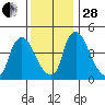 New Castle tide chart for Friday, November 28, 2025