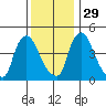 New Castle tide chart for Saturday, November 29, 2025
