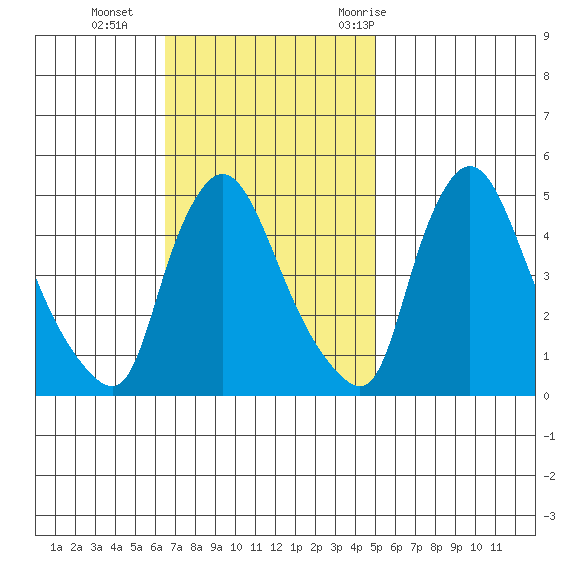 New Castle tide chart for Sunday, November 2, 2025