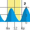 New Castle tide chart for Sunday, November 2, 2025