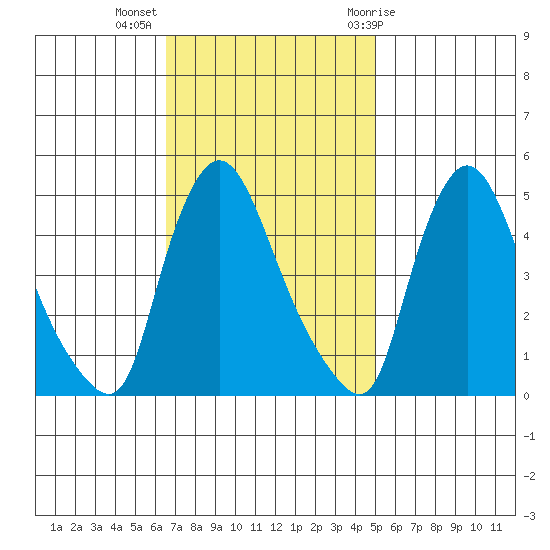 New Castle tide chart for Monday, November 3, 2025
