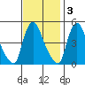 New Castle tide chart for Monday, November 3, 2025