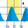 New Castle tide chart for Tuesday, November 4, 2025