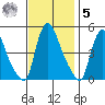 New Castle tide chart for Wednesday, November 5, 2025