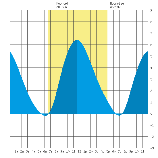 New Castle tide chart for Thursday, November 6, 2025
