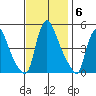 New Castle tide chart for Thursday, November 6, 2025