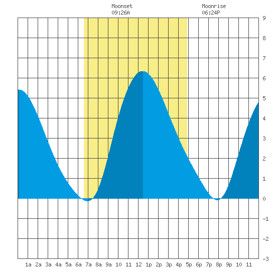 New Castle tide chart for Friday, November 7, 2025