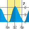 New Castle tide chart for Friday, November 7, 2025