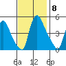 New Castle tide chart for Saturday, November 8, 2025