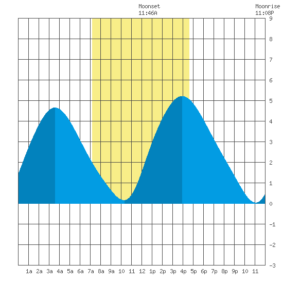 New Castle tide chart for Wednesday, December 10, 2025