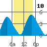 New Castle tide chart for Wednesday, December 10, 2025