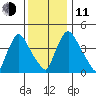 New Castle tide chart for Thursday, December 11, 2025