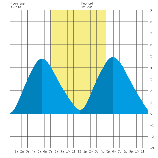 New Castle tide chart for Friday, December 12, 2025