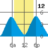 New Castle tide chart for Friday, December 12, 2025