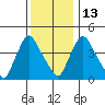 New Castle tide chart for Saturday, December 13, 2025
