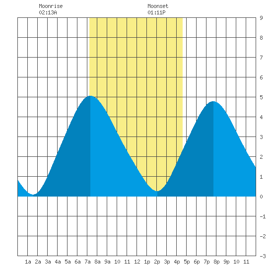 New Castle tide chart for Sunday, December 14, 2025