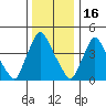 New Castle tide chart for Tuesday, December 16, 2025