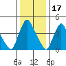 New Castle tide chart for Wednesday, December 17, 2025