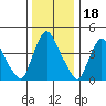 New Castle tide chart for Thursday, December 18, 2025