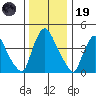 New Castle tide chart for Friday, December 19, 2025