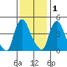 New Castle tide chart for Monday, December 1, 2025