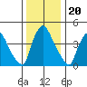 New Castle tide chart for Saturday, December 20, 2025
