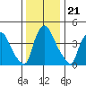 New Castle tide chart for Sunday, December 21, 2025