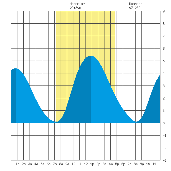 New Castle tide chart for Monday, December 22, 2025