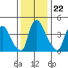 New Castle tide chart for Monday, December 22, 2025
