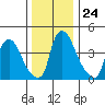 New Castle tide chart for Wednesday, December 24, 2025