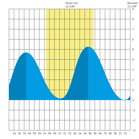 New Castle tide chart for Friday, December 26, 2025
