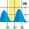 New Castle tide chart for Friday, December 26, 2025