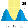 New Castle tide chart for Sunday, December 28, 2025